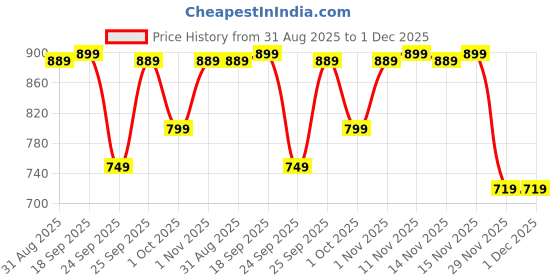 amazon.in Lambent ( LIMITED STOCK with 15 YEARS WARRANTY ) MP3 Player, Digital Screen, , HiFi Lossless Sound, Portable Sports MP3 Flashlight Mini Back‑Clip-Blue Memory Card not included Price History Graph from 31 Aug 2025 to 29 Nov 2025