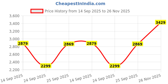 amazon.in Lambent 𝟏𝟓 𝐘𝐄𝐀𝐑𝐒 𝐖𝐀𝐑𝐑𝐀𝐍𝐓𝐘 Music Media MP4 Music– HiFi Quality, Voice Recorder,Reader, and Portablefor Seamless EntertainmentGo - (Black) Card not Included Price History Graph from 14 Sep 2025 to 26 Nov 2025