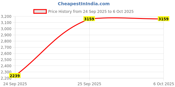 amazon.in LAMBENT 𝟏𝟓 𝐘𝐞𝐚𝐫𝐬 𝐖𝐚𝐫𝐫𝐚𝐧𝐭𝐲 Premium Bluetooth Smart Watch GEN16 – Fitness Tracker for Men with Health Monitoring, Waterproof, and Bluetooth Calling Features Price History Graph from 24 Sep 2025 to 5 Oct 2025