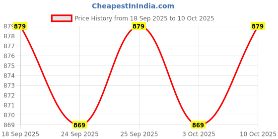amazon.in Lambent 𝟏𝟓 𝐘𝐞𝐚𝐫𝐬 𝐖𝐚𝐫𝐫𝐚𝐧𝐭𝐲 Security Alarm Lock System, Anti-Theft Siren Alarm Padlock for Universal Use, Bicycle, Bike and Door or Window Battery Thickened Shackle Lock Price History Graph from 18 Sep 2025 to 3 Oct 2025