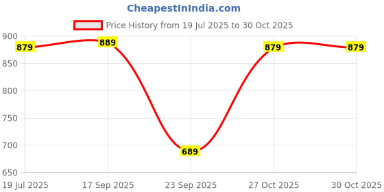 amazon.in Lambent 𝟏𝟓 𝐘𝐞𝐚𝐫𝐬 𝐖𝐚𝐫𝐫𝐚𝐧𝐭𝐲 Smart Fitness Band, Heart Rate & Blood Pressure Monitor, Sleep Tracker, Call & Message Notifications, Activity & Calorie Tracking – Compatible All Smartphones. Price History Graph from 19 Jul 2025 to 30 Oct 2025