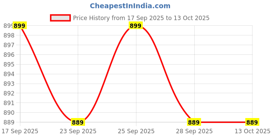 amazon.in Lambent 𝟏𝟓 𝐘𝐞𝐚𝐫𝐬 𝐖𝐚𝐫𝐫𝐚𝐧𝐭𝐲 Spy Wireless WiFi Hidden Camera, Mini HD 1080p Portable Magnet Security Camera for Home & Office with Indoor Video Recorder Price History Graph from 17 Sep 2025 to 12 Oct 2025