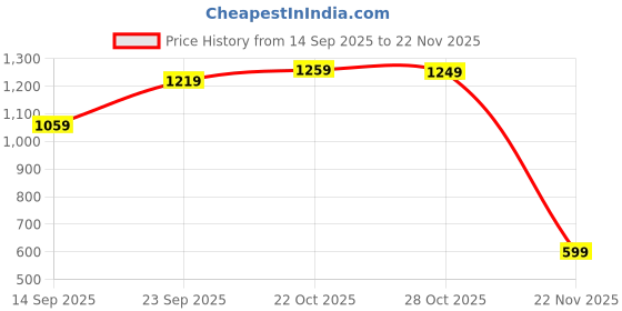 amazon.in Lambent ๐๐ ๐๐๐๐ซ๐ฌ ๐๐๐ซ๐ซ๐๐ง๐ญ๐ฒ Stainless Steel Electric Smash Machine โ Multifunctional Food Grinder, Portable Grain Grinder, and Coffee Bean Mill for Efficient Grinding Price History Graph from 14 Sep 2025 to 22 Nov 2025