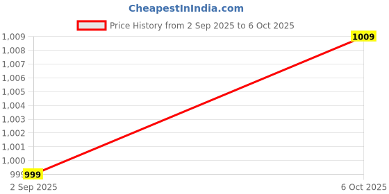 amazon.in Lambent 𝟏𝟓 𝐘𝐞𝐚𝐫𝐬 𝐖𝐚𝐫𝐫𝐚𝐧𝐭𝐲 Touchscreen Fitness Tracker Smart Watch, 1.3inch Display, Heart Rate & Sleep Tracker, Daily Activity Monitoring, and Comfortable Wristband. Price History Graph from 2 Sep 2025 to 6 Oct 2025