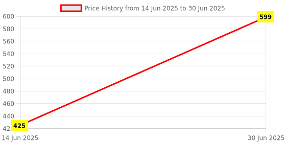 amazon.in LAMBENT 𝟏𝟓 𝐘𝐞𝐚𝐫𝐬 𝐖𝐚𝐫𝐫𝐚𝐧𝐭𝐲 Universal Mobile Gamepad for Seamless Gaming for All Games – Ergonomic Joystick for Smartphones, Portable Gaming Gamepad. Price History Graph from 14 Jun 2025 to 30 Jun 2025