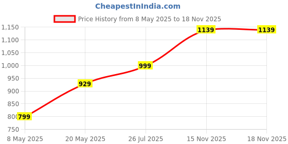 amazon.in Lambent 𝟏𝟓 𝐘𝐞𝐚𝐫𝐬 𝐖𝐚𝐫𝐫𝐚𝐧𝐭𝐲 USB Desktop Speaker, Clear Sound & Deep Bass for PC, Laptop, Gaming, Movies, and Music, Compact Design for Enhanced Audio Price History Graph from 8 May 2025 to 15 Nov 2025