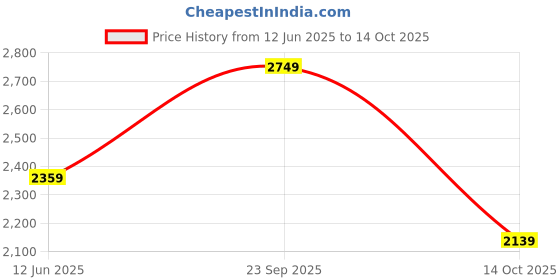 amazon.in Lambent Vacuum Robot Cleaner, Circle Sweeper Small Timing Vacuum Cleaner for Wood Floors/Marbles/Floor Tiles-05 Price History Graph from 12 Jun 2025 to 14 Oct 2025
