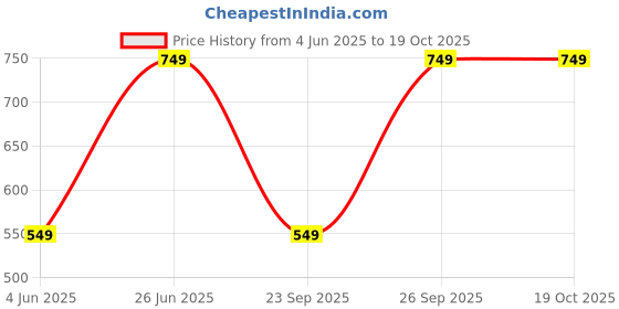 amazon.in lambent 𝟏𝟓 𝐘𝐞𝐚𝐫𝐬 𝐖𝐚𝐫𝐫𝐚𝐧𝐭𝐲 Wireless Bluetooth Audio Transmitter for TV Smart Phone, PC, MP3, MP4, and DVD Car Player Wireless Transmitter 3.5mm Adapter. lambent Price History Graph from 4 Jun 2025 to 18 Oct 2025