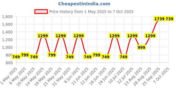 amazon.in Lambent 𝟏𝟓 𝐘𝐞𝐚𝐫𝐬 𝐖𝐚𝐫𝐫𝐚𝐧𝐭𝐲 Wireless juice machine, Citrus Juicer, Citrus Juicer, Electric Mini Juicer Machine Rechargeable, Suitable for Oranges, Grapefruits lambent Price History Graph from 1 May 2025 to 7 Oct 2025