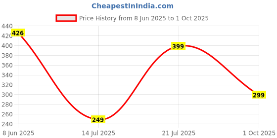 amazon.in lamboo Men Regular, Super Slim Fit Printed, Self Design Spread Collar Casual Shirt lamboo Price History Graph from 8 Jun 2025 to 1 Oct 2025