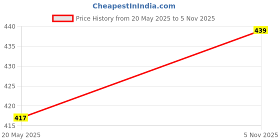 amazon.in lamboo Men Stylish Floral Print Fashionable Lycra Blend Half Sleeve Slim Fit Button Down Casual Shirt lamboo Price History Graph from 20 May 2025 to 5 Nov 2025