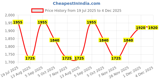 amazon.in Lamborghini ACQUA Eau De Toilette 75ML | Fougere, Lily Of The Valley, Sandalwood Notes | Long Lasting Perfume Price History Graph from 19 Jul 2025 to 4 Dec 2025