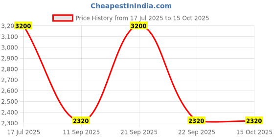 amazon.in Lamborghini INTENSO Eau De Toilette 125ML | Bergamot, Jasmine, Sandalwood Notes | Long Lasting Perfume Price History Graph from 17 Jul 2025 to 15 Oct 2025