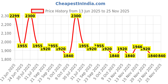 amazon.in Lamborghini INTENSO Eau De Toilette 75ML | Bergamot, Jasmine, Sandalwood Notes | Long Lasting Perfume Price History Graph from 13 Jun 2025 to 24 Nov 2025