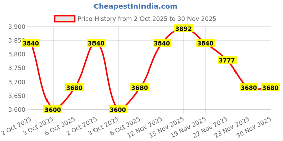 amazon.in Lamborghini INTENSO Eau De Toilette 75ML | Bergamot, Jasmine, Sandalwood Notes | Long Lasting Perfume (Pack of 2) Price History Graph from 2 Oct 2025 to 30 Nov 2025