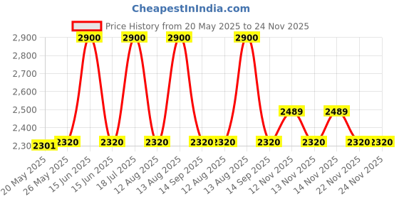 amazon.in Lamborghini MITICO Eau De Toilette 125ML | Armoise, Lily of the Valley, Vanilla Notes | Long Lasting Perfume lamborghini Price History Graph from 20 May 2025 to 24 Nov 2025