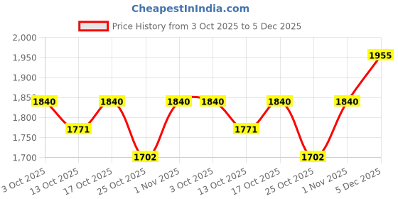 amazon.in Lamborghini PRESTIGIO Eau De Toilette (75ml) | Sicilian Lemon, Velvety Woods, Sandalwood Notes | Long Lasting Perfume Price History Graph from 3 Oct 2025 to 5 Dec 2025