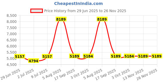 amazon.in Lambs & Ivy Milky Way Changing Pad Cover - Gray, White, Modern, Celestial lambs & ivy Price History Graph from 29 Jun 2025 to 25 Nov 2025
