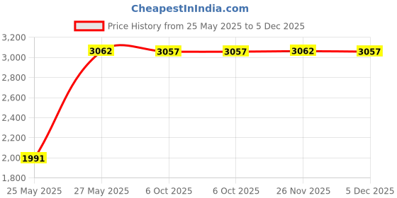 amazon.in Lambs & Ivy Night Owl Happi by Dena Changing Pad Cover Price History Graph from 25 May 2025 to 5 Dec 2025