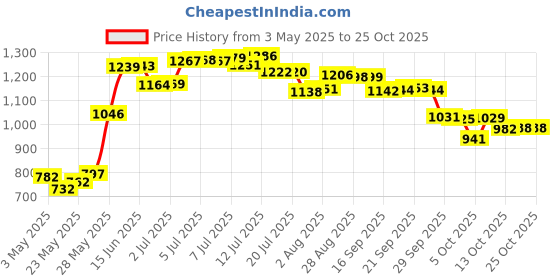 amazon.in premier brands of america LAMBS WOOL PREMIER Size: 3/8 OZ premier brands of america Price History Graph from 3 May 2025 to 24 Oct 2025