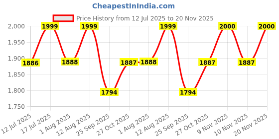 amazon.in Lambskin Replacement Earpads for Bose 700 (NC700) Wireless Headphones, Ear Pads Cushions with Softer Leather, High-Density Noise Cancelling Foam, Added Thickness - Black Price History Graph from 12 Jul 2025 to 20 Nov 2025