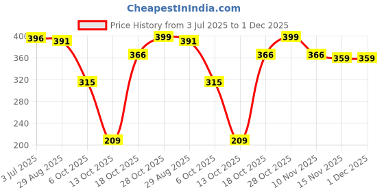 amazon.in Lamel-401 BB Blush - Tea Rose Cream Blush, Long-Lasting Glow & Matte Finish, Lightweight Formula,easy-To-Blend, Dermatologically Tested, Vegan & Cruelty-Free Blusher for Face Makeup -10ml Price History Graph from 3 Jul 2025 to 30 Nov 2025