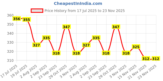amazon.in Lamel-401 Transparent Brow & Lash Gel - Clear Gel, Long Lasting & Waterproof, 6ml Price History Graph from 17 Jul 2025 to 23 Nov 2025
