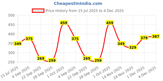 amazon.in Lamel- 402 Gold Insta Body Glitter Bomb, Radiant & Glowing Skin, Easy to Use & Long-Lasting, Biodegradable Formula, Body Highlighter for Women - 20ml Price History Graph from 15 Jul 2025 to 1 Dec 2025