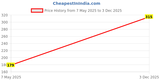 amazon.in Lamel- 404 Oh My Color Gel Eyeliner - Yellow, Creamy Texture, Hypoallergenic & Super Long Lasting Eyeliner, Glides Effortlessly, Vibrant Shades, Cruelty-Free Eyeliner Waterproof Pencil - 1.4gm Price History Graph from 7 May 2025 to 3 Dec 2025