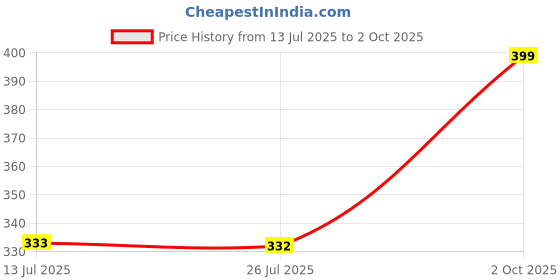 amazon.in Lamel- Bb Highlighter- 401 Pearl | Unique creamy formula |creates a glossy-looking skin |Enriched with light-reflecting pearl pigments | lightweight formula, buildable, and blendable |10Ml Price History Graph from 13 Jul 2025 to 2 Oct 2025