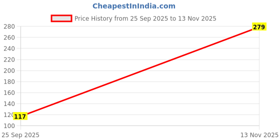 amazon.in Lamel- Blush cheek colour 402- Rouge|Richly pigmented | Matte finish | Soft, silky texture |Blends easily |Universally flattering shades |3.8gm Price History Graph from 25 Sep 2025 to 13 Nov 2025