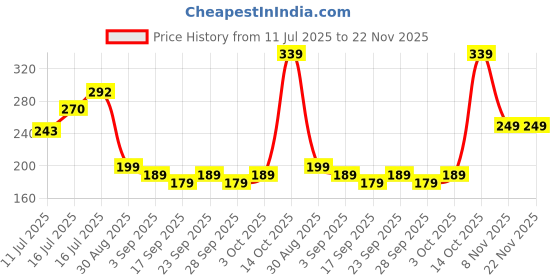 amazon.in Lamel- Face Contour -№401 | Natural Shades & Glow | Long-lasting & Fade-Resistant Wear | Paraben-Free & Non-Toxic Ingredients | 6 gm Price History Graph from 11 Jul 2025 to 21 Nov 2025
