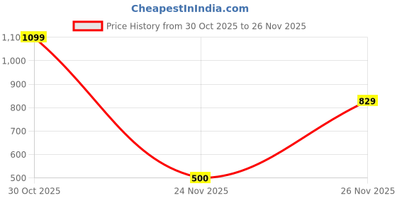 amazon.in LAMEL FLAMY Lumeneyes Eyeshadow Palette with 9 Different Shades, Full of Shiny Sparkles, Long Lasting & Easy to Blend with Matte & Shinny Shadow - Pack of 1 (№401 Karma) 9g Price History Graph from 30 Oct 2025 to 26 Nov 2025