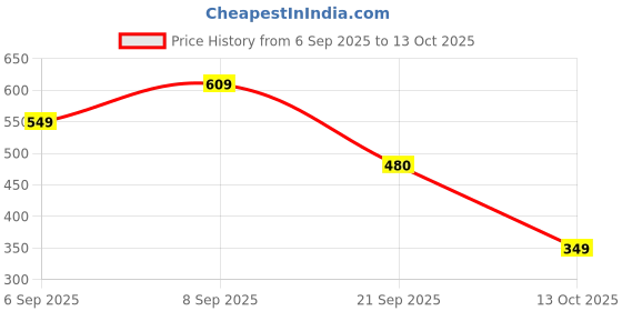 amazon.in Lamel Hydrating Lip Stain Tint-Temptation, High-Shine Glossy Finish, Long-Lasting 8-Hour Wear, Lightweight Non-Sticky Lip Tint, Precision Applicator, Natural Tint Effect,2.7 gm Price History Graph from 6 Sep 2025 to 12 Oct 2025