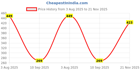 amazon.in LAMEL Lip Plumper Berry Ice (Glossy) Price History Graph from 3 Aug 2025 to 21 Nov 2025