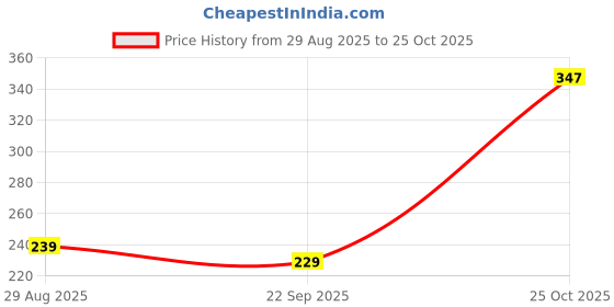 amazon.in Lamel Long Lasting- Gel Creme Lip Liner 409- Caramel| Easy-Glide Gel Texture | Super Long-Lasting | Sharpenable Precise Tip |Intense Pigment| 1.7Gm Price History Graph from 29 Aug 2025 to 25 Oct 2025