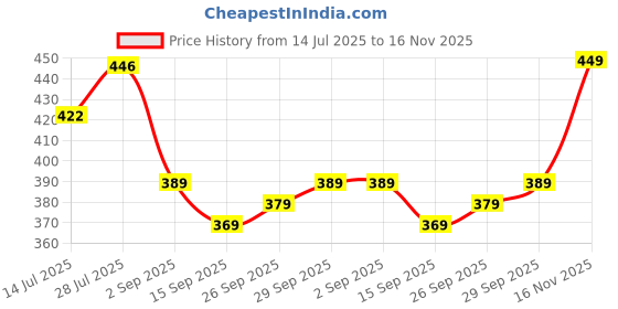 amazon.in Lamel- SELFLOVE Eyeshadow Palette 401-Multi |Easily create beautiful looks |Soft, blendable texture |Matte, shiny, and pearlescent shades |No creasing or crumbling |8.5gm Price History Graph from 14 Jul 2025 to 16 Nov 2025