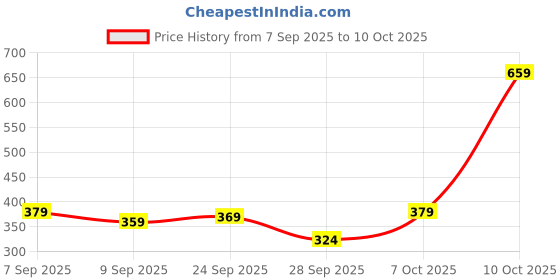 amazon.in LAMEL Subliminal Cyberbloom Jelly Blush – – 01 Crush,Color-Changing, Hydrating & Lightweight Blush with Vitamin B5 for a Natural, Glowing Finish,6.6 gm Price History Graph from 7 Sep 2025 to 10 Oct 2025