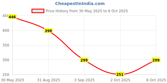 amazon.in LAMEL Subliminal Pixelshine Sparkle Eyeshadow – 01 Universe,Highly Pigmented, Crease-Resistant, Intense Glitter, Velvety Smooth & Long-Lasting,2.4 gm Price History Graph from 30 May 2025 to 6 Oct 2025