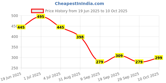 amazon.in LAMEL Subliminal Pixelshine Sparkle Eyeshadow – 02 Gravity,Highly Pigmented, Crease-Resistant, Intense Glitter, Velvety Smooth & Long-Lasting,2.4 gm Price History Graph from 19 Jun 2025 to 10 Oct 2025