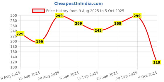 amazon.in LAMIKA -Roots Vedic - Epsom Bath Salt Crystal and Bath | For refreshing bath soak, relieves aches, pain & for Plants - 450g Net. Price History Graph from 9 Aug 2025 to 5 Oct 2025