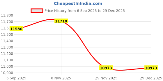 amazon.in lamincoa Women's Memory Foam Slip On Walking Tennis Shoes Lightweight Gym Jogging Sports Athletic Running Sneakers Red US 7 lamincoa Price History Graph from 6 Sep 2025 to 29 Dec 2025