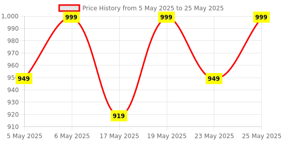 amazon.in LAMIOR Blurry Fudgy Lip Tint - Combo of 3, Shade - Winter Delight | Ultra Velvety Matte | Transfer Proof & Hydrating Formula | Long-Lasting Lip Tint with Cushion Applicator | Vegan & Cruelty-Free lamior Price History Graph from 5 May 2025 to 25 May 2025