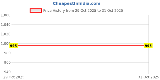 amazon.in LAMIOR Mauvish Affair Whipped Velvet Liquid Lipstick: Matte,Transfer-Proof,12+ Hour Wear|Hydrating,Blurring Full Coverage,Lightweight|Enriched with Avocado & Jojoba Oil|Vegan|Pack of 3 - 15 ml Each Price History Graph from 29 Oct 2025 to 31 Oct 2025