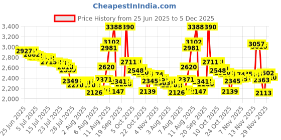amazon.in lamoony charm Airplane Charm 925 Sterling Silver Plane Charm Travel Charm Heart Charm for Pandora Charm Bracelet lamoony charm Price History Graph from 25 Jun 2025 to 5 Dec 2025