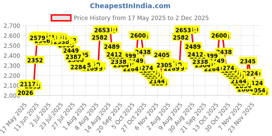 amazon.in lamoony charm Sterling Silver Clip Charm Stopper Spacer for Pandora Bracelet (Silver) lamoony charm Price History Graph from 17 May 2025 to 2 Dec 2025