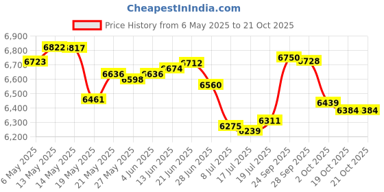 amazon.in lamotte 2999 Test Strips, Chlorine Dioxide, 0-10ppm, 50 Strips/Vial lamotte Price History Graph from 6 May 2025 to 19 Oct 2025