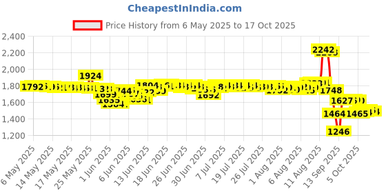 amazon.in LaMotte 3-Way Swimming Pool and Spa Test Strip (Chlorine, Bromine, pH, Alkalinity) - 100 Strips lamotte Price History Graph from 6 May 2025 to 17 Oct 2025
