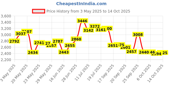 amazon.in LaMotte 3920A Visual Grade TesTabs, Alkalinity, 100 ct. Price History Graph from 3 May 2025 to 14 Oct 2025