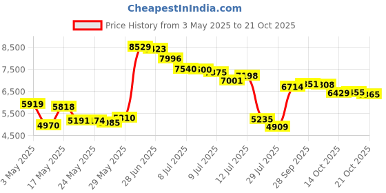 amazon.in LaMotte 4-3616 Test Kit , Coliform, 5 Tests/Kit Price History Graph from 3 May 2025 to 21 Oct 2025